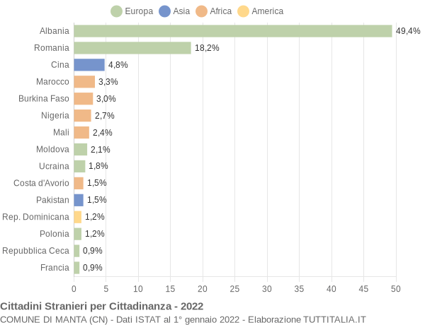 Grafico cittadinanza stranieri - Manta 2022