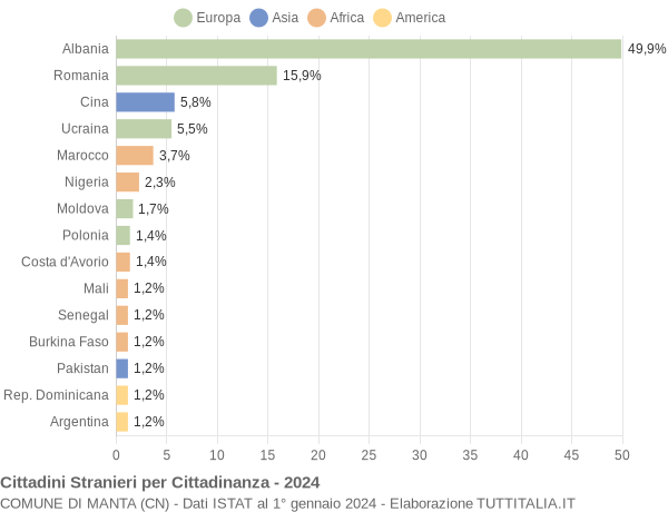 Grafico cittadinanza stranieri - Manta 2024