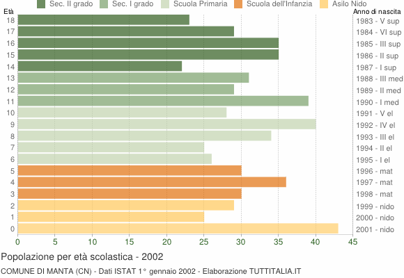 Grafico Popolazione in età scolastica - Manta 2002