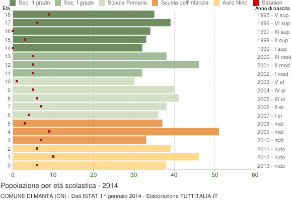 Grafico Popolazione in età scolastica - Manta 2014