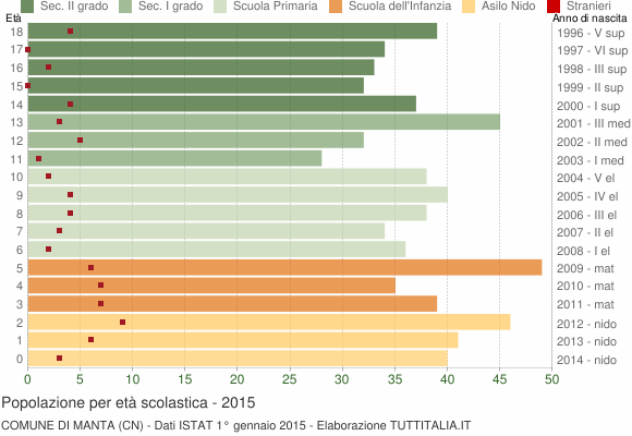 Grafico Popolazione in età scolastica - Manta 2015