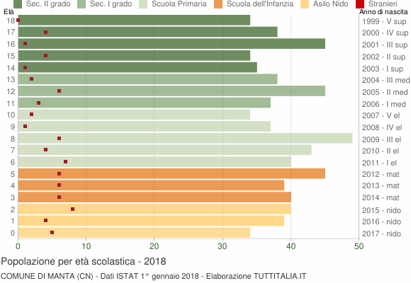 Grafico Popolazione in età scolastica - Manta 2018