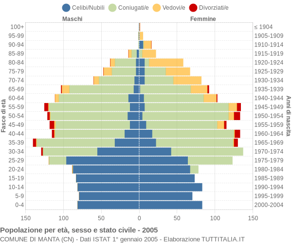 Grafico Popolazione per età, sesso e stato civile Comune di Manta (CN)