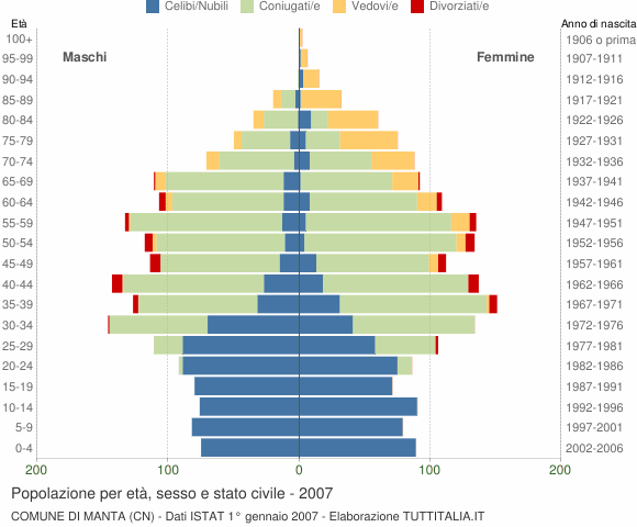 Grafico Popolazione per età, sesso e stato civile Comune di Manta (CN)