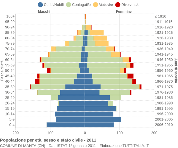 Grafico Popolazione per età, sesso e stato civile Comune di Manta (CN)