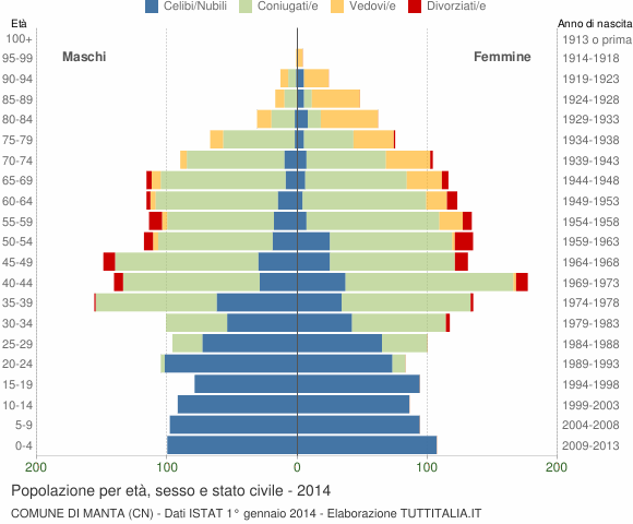Grafico Popolazione per età, sesso e stato civile Comune di Manta (CN)