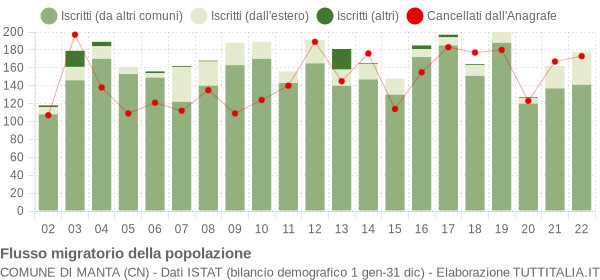 Flussi migratori della popolazione Comune di Manta (CN)