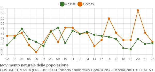 Grafico movimento naturale della popolazione Comune di Manta (CN)