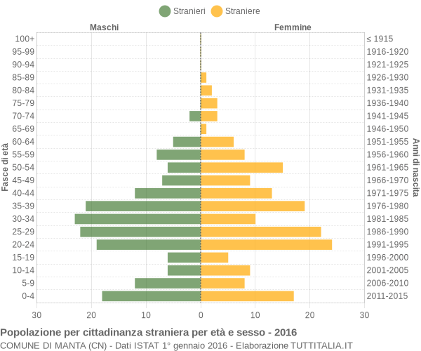 Grafico cittadini stranieri - Manta 2016