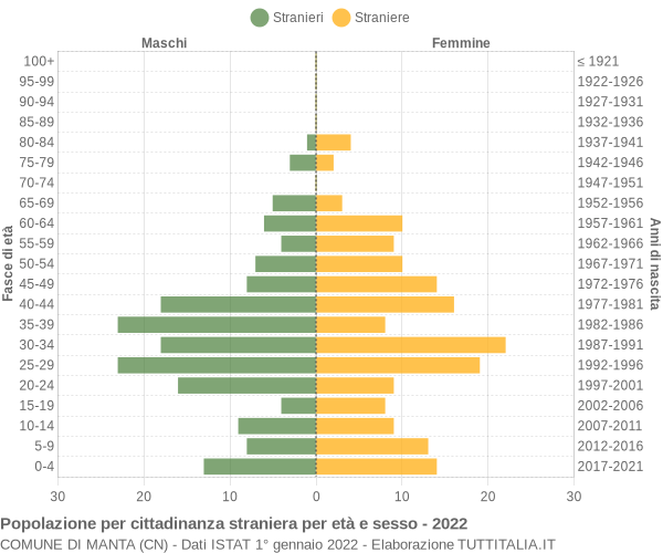 Grafico cittadini stranieri - Manta 2022