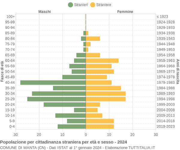 Grafico cittadini stranieri - Manta 2024