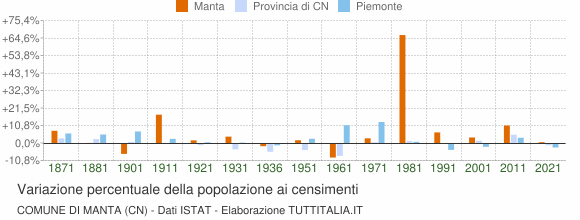 Grafico variazione percentuale della popolazione Comune di Manta (CN)