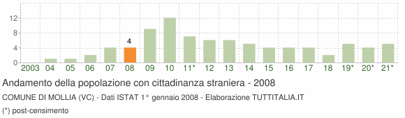Grafico andamento popolazione stranieri Comune di Mollia (VC)