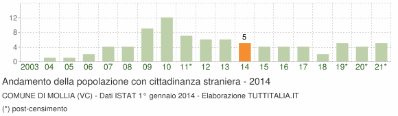 Grafico andamento popolazione stranieri Comune di Mollia (VC)