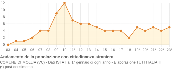 Andamento popolazione stranieri Comune di Mollia (VC)