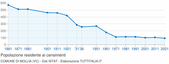 Grafico andamento storico popolazione Comune di Mollia (VC)
