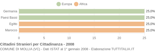 Grafico cittadinanza stranieri - Mollia 2008