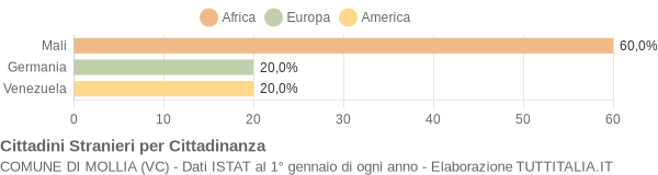 Grafico cittadinanza stranieri - Mollia 2019