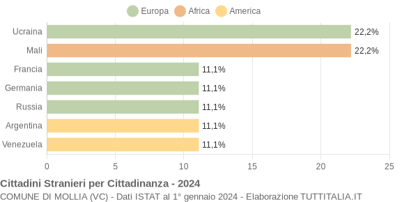 Grafico cittadinanza stranieri - Mollia 2024