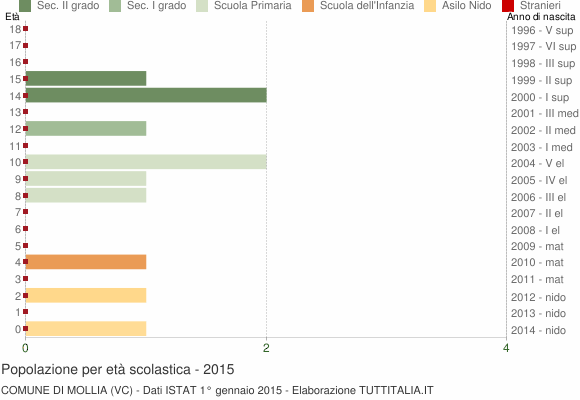 Grafico Popolazione in età scolastica - Mollia 2015