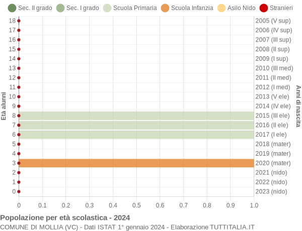 Grafico Popolazione in età scolastica - Mollia 2024