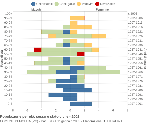 Grafico Popolazione per età, sesso e stato civile Comune di Mollia (VC)