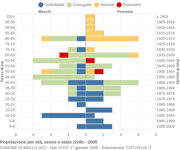 Grafico Popolazione per età, sesso e stato civile Comune di Mollia (VC)