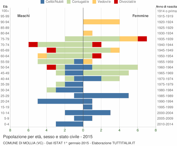 Grafico Popolazione per età, sesso e stato civile Comune di Mollia (VC)