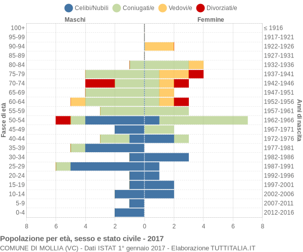 Grafico Popolazione per età, sesso e stato civile Comune di Mollia (VC)