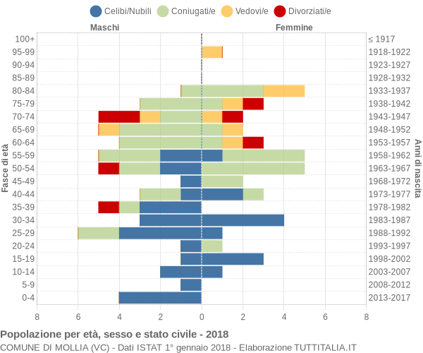 Grafico Popolazione per età, sesso e stato civile Comune di Mollia (VC)