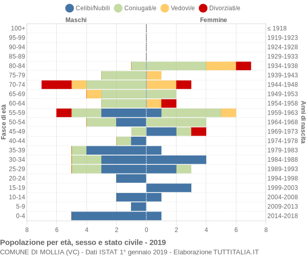 Grafico Popolazione per età, sesso e stato civile Comune di Mollia (VC)