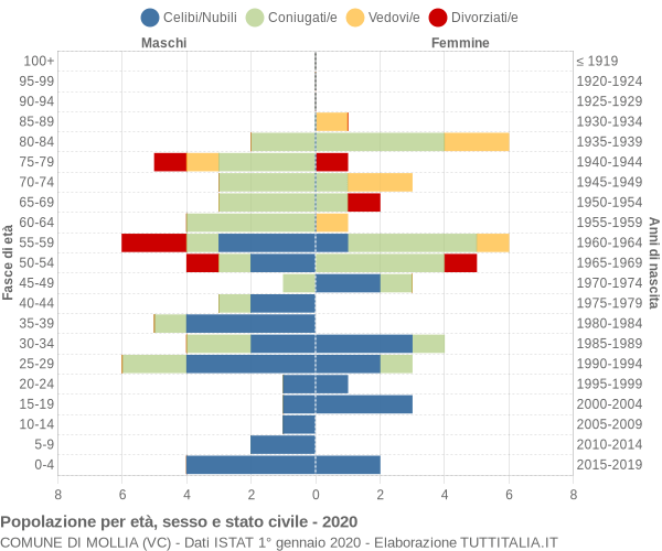 Grafico Popolazione per età, sesso e stato civile Comune di Mollia (VC)