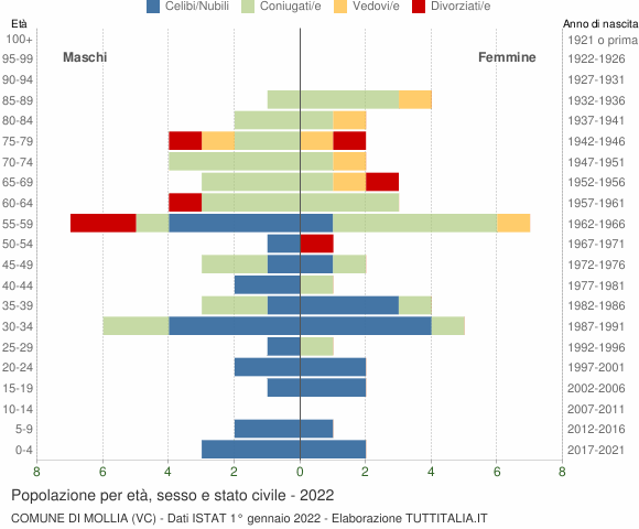 Grafico Popolazione per età, sesso e stato civile Comune di Mollia (VC)