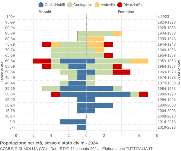 Grafico Popolazione per età, sesso e stato civile Comune di Mollia (VC)