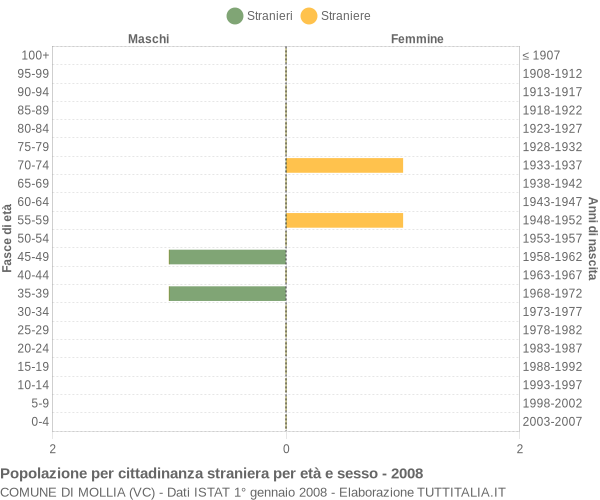 Grafico cittadini stranieri - Mollia 2008