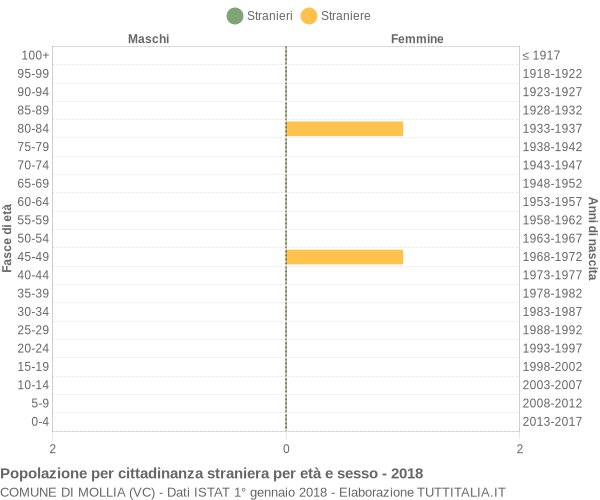 Grafico cittadini stranieri - Mollia 2018