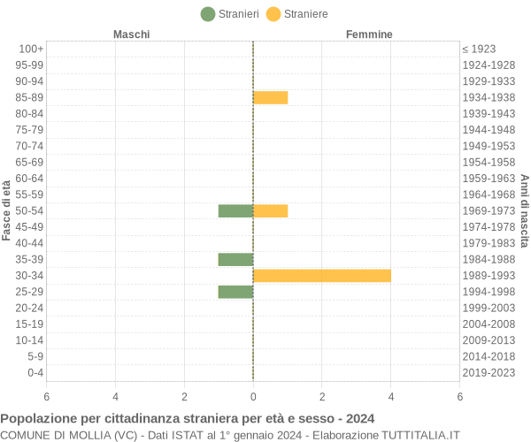 Grafico cittadini stranieri - Mollia 2024