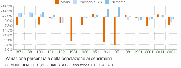Grafico variazione percentuale della popolazione Comune di Mollia (VC)