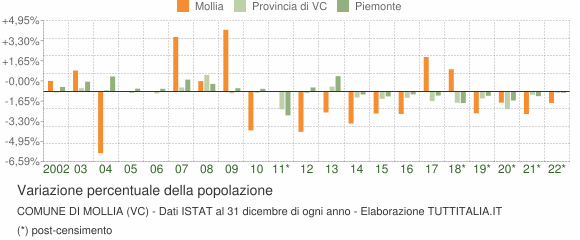 Variazione percentuale della popolazione Comune di Mollia (VC)