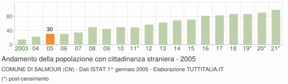 Grafico andamento popolazione stranieri Comune di Salmour (CN)