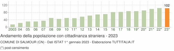 Grafico andamento popolazione stranieri Comune di Salmour (CN)