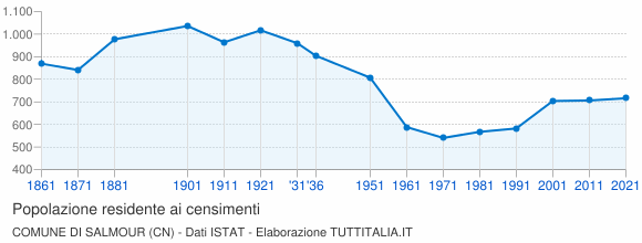 Grafico andamento storico popolazione Comune di Salmour (CN)