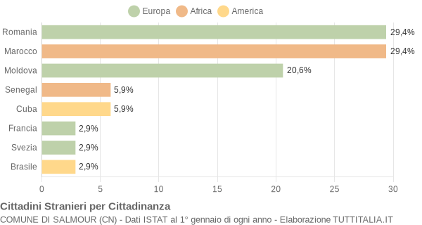 Grafico cittadinanza stranieri - Salmour 2007