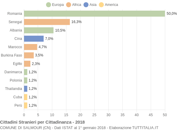 Grafico cittadinanza stranieri - Salmour 2018