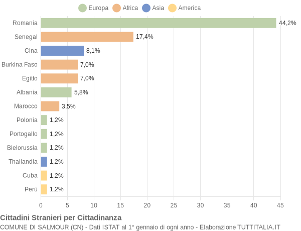 Grafico cittadinanza stranieri - Salmour 2019