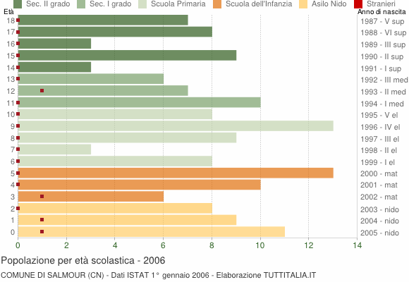 Grafico Popolazione in età scolastica - Salmour 2006