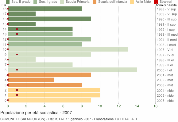 Grafico Popolazione in età scolastica - Salmour 2007