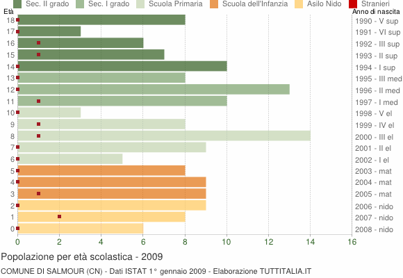 Grafico Popolazione in età scolastica - Salmour 2009