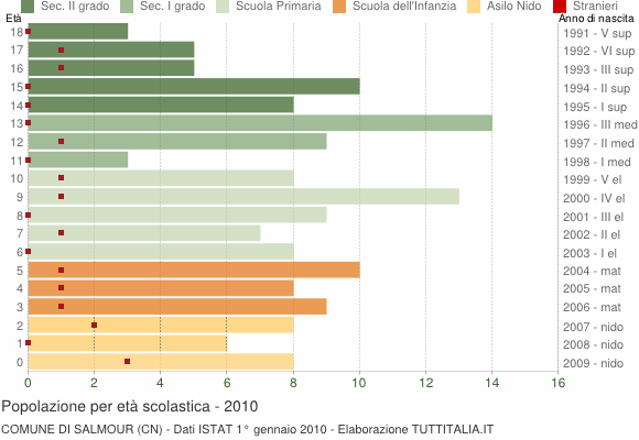Grafico Popolazione in età scolastica - Salmour 2010