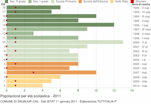 Grafico Popolazione in età scolastica - Salmour 2011